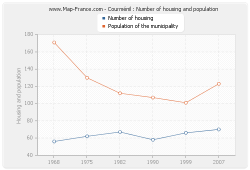 Courménil : Number of housing and population
