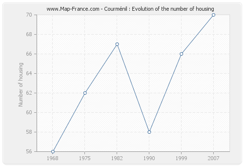 Courménil : Evolution of the number of housing