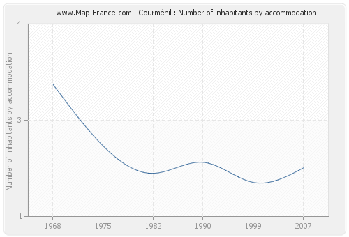 Courménil : Number of inhabitants by accommodation