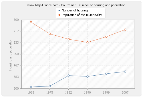 Courtomer : Number of housing and population