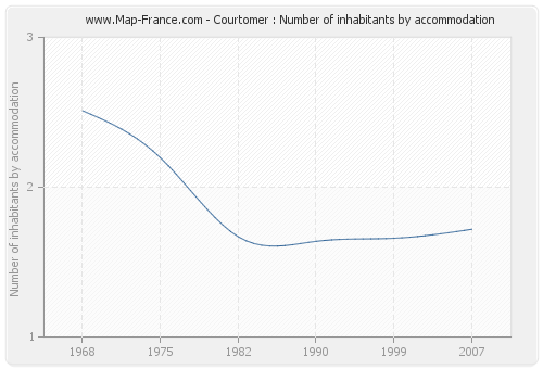 Courtomer : Number of inhabitants by accommodation