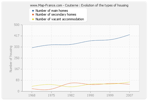 Couterne : Evolution of the types of housing