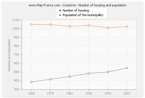 Couterne : Number of housing and population