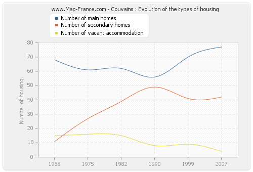 Couvains : Evolution of the types of housing