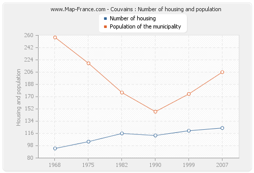 Couvains : Number of housing and population