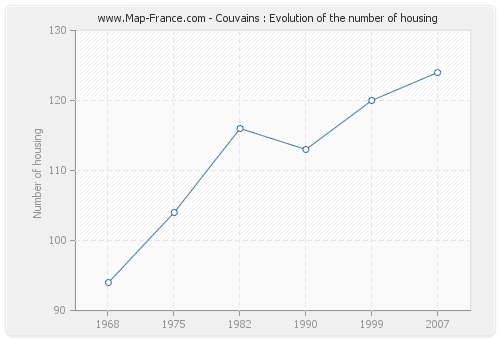 Couvains : Evolution of the number of housing