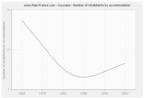 Couvains : Number of inhabitants by accommodation