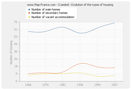 Craménil : Evolution of the types of housing