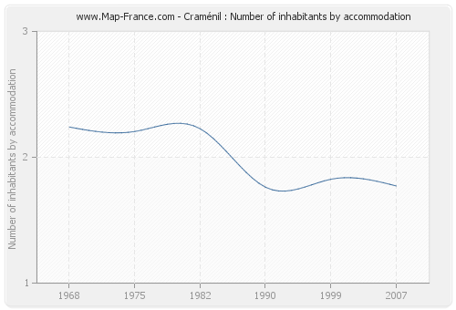 Craménil : Number of inhabitants by accommodation