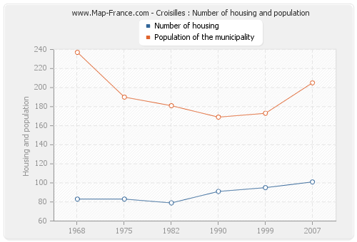 Croisilles : Number of housing and population