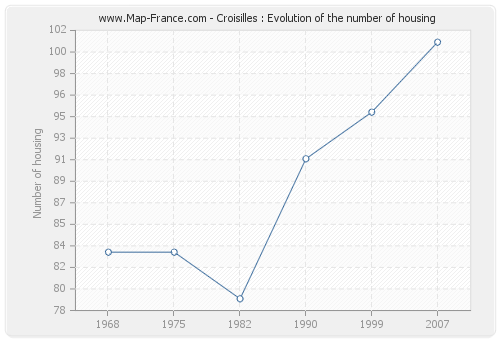 Croisilles : Evolution of the number of housing