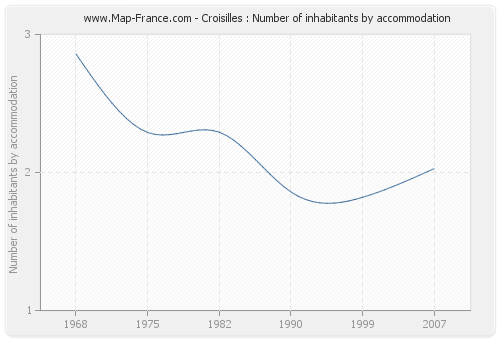 Croisilles : Number of inhabitants by accommodation