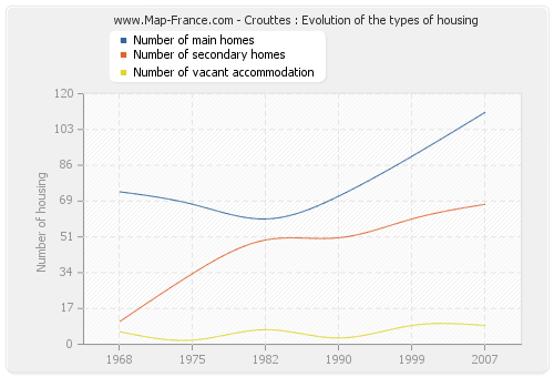 Crouttes : Evolution of the types of housing