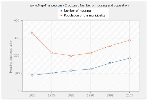 Crouttes : Number of housing and population