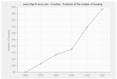 Crouttes : Evolution of the number of housing