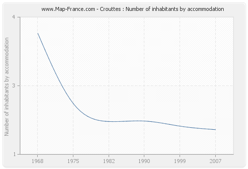 Crouttes : Number of inhabitants by accommodation