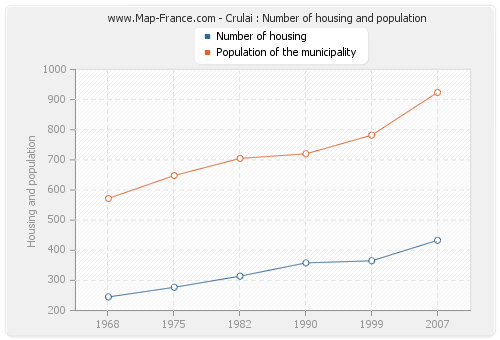 Crulai : Number of housing and population