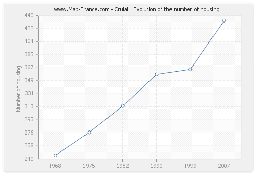Crulai : Evolution of the number of housing