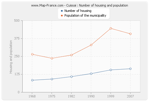 Cuissai : Number of housing and population