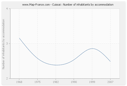 Cuissai : Number of inhabitants by accommodation