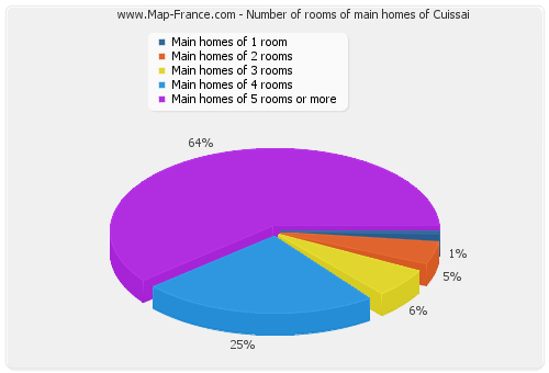 Number of rooms of main homes of Cuissai
