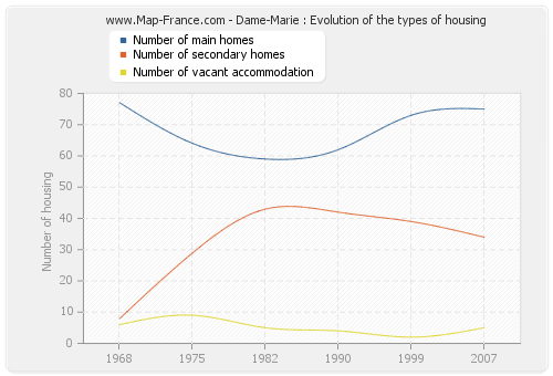 Dame-Marie : Evolution of the types of housing