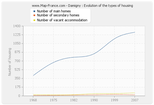 Damigny : Evolution of the types of housing