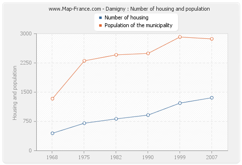 Damigny : Number of housing and population