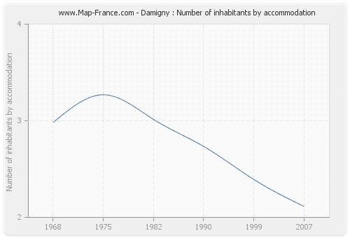 Damigny : Number of inhabitants by accommodation