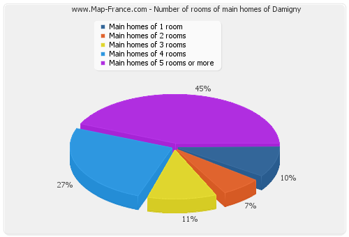 Number of rooms of main homes of Damigny