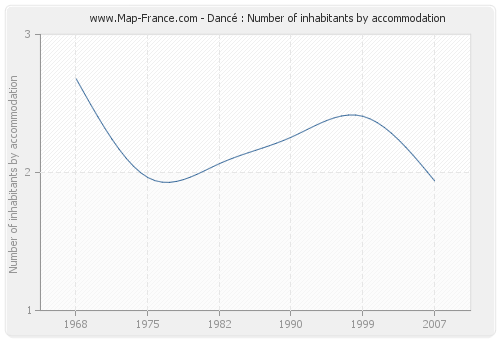 Dancé : Number of inhabitants by accommodation