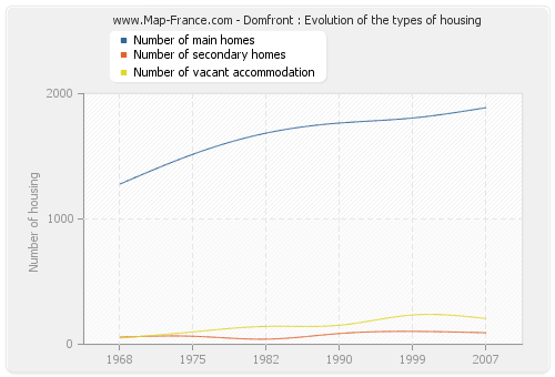 Domfront : Evolution of the types of housing