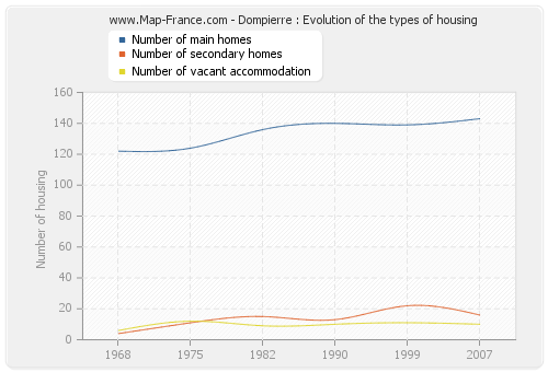 Dompierre : Evolution of the types of housing