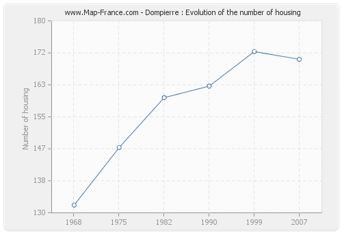 Dompierre : Evolution of the number of housing