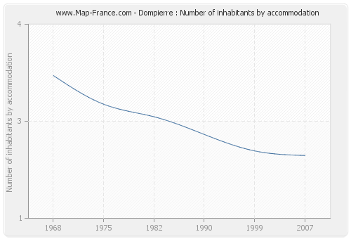 Dompierre : Number of inhabitants by accommodation