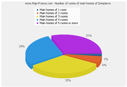 Number of rooms of main homes of Dompierre