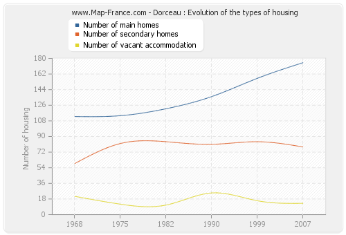 Dorceau : Evolution of the types of housing