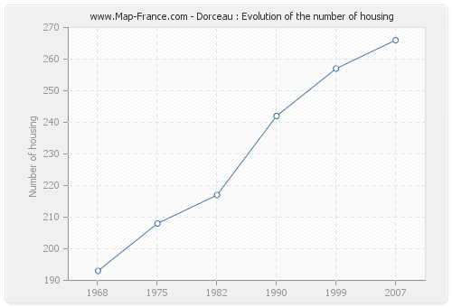 Dorceau : Evolution of the number of housing
