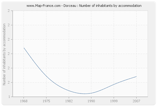 Dorceau : Number of inhabitants by accommodation