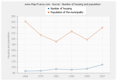 Durcet : Number of housing and population