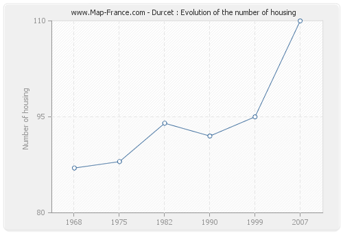 Durcet : Evolution of the number of housing