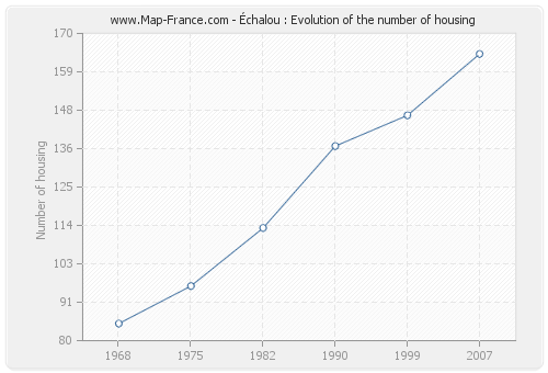 Échalou : Evolution of the number of housing