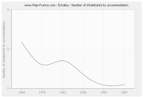 Échalou : Number of inhabitants by accommodation