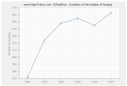 Échauffour : Evolution of the number of housing