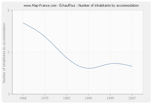 Échauffour : Number of inhabitants by accommodation
