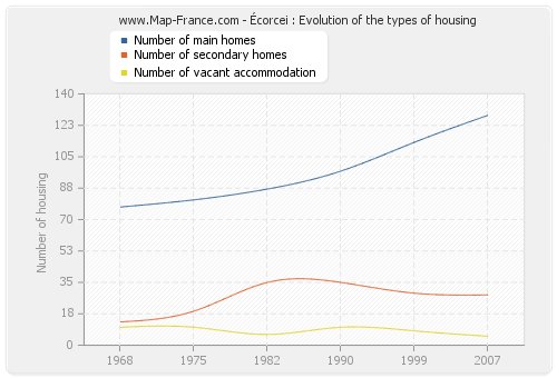 Écorcei : Evolution of the types of housing