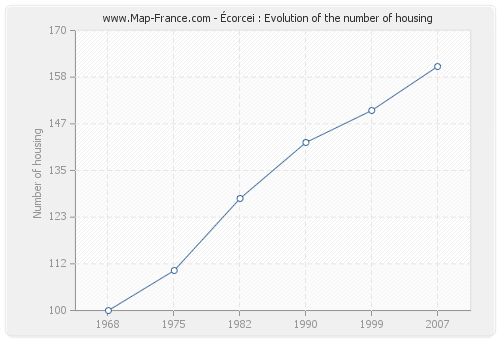 Écorcei : Evolution of the number of housing