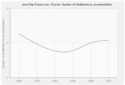 Écorcei : Number of inhabitants by accommodation