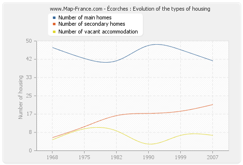 Écorches : Evolution of the types of housing