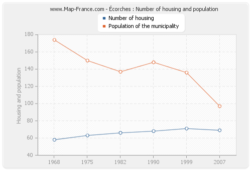 Écorches : Number of housing and population